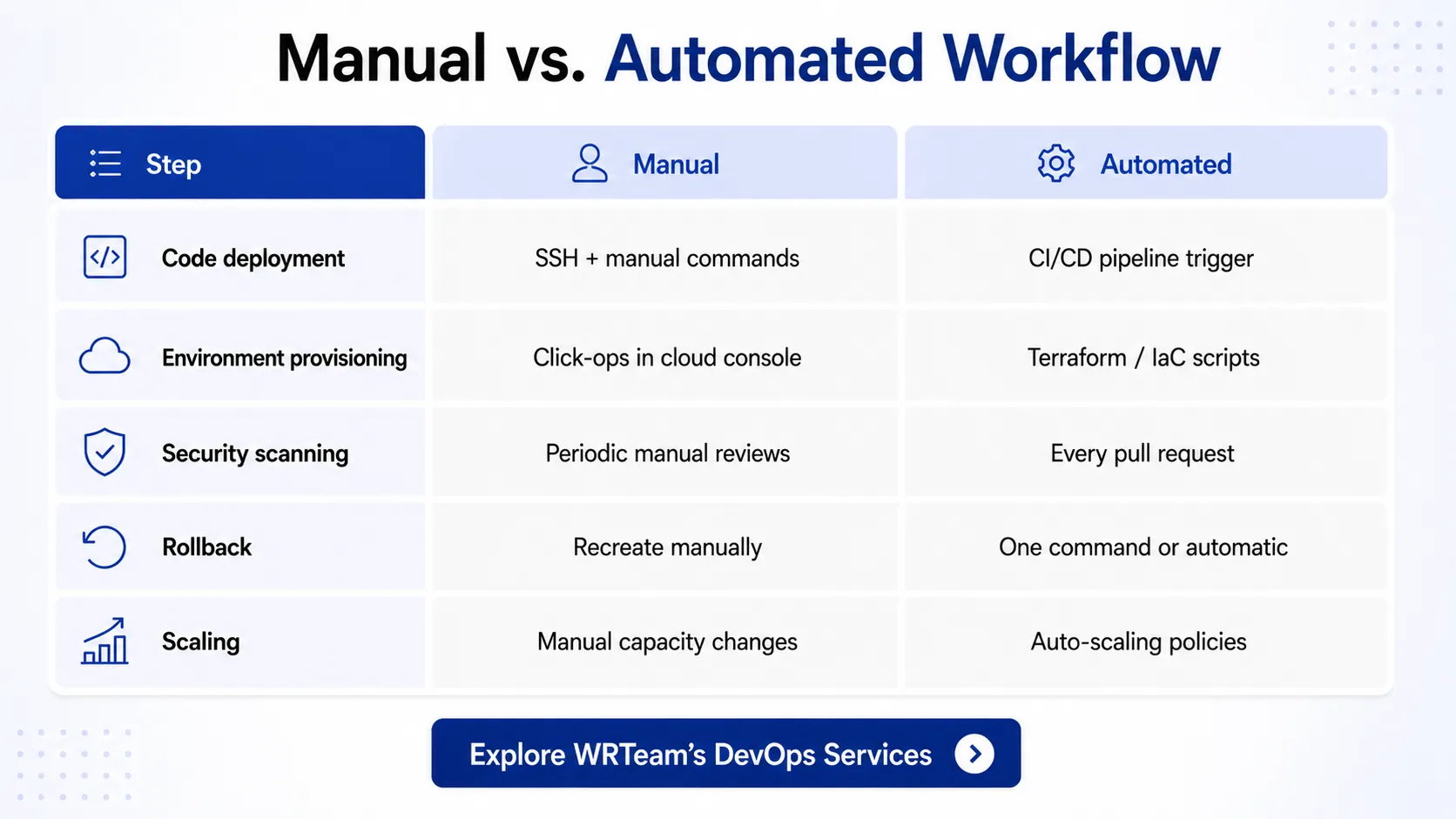 Manual vs Automated Workflow in DevOps Infographic